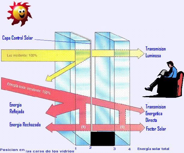 Fachada con Heat Mirror